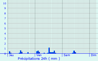 Graphique des précipitations prvues pour Frasnay-Reugny