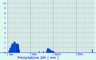 Graphique des précipitations prvues pour Villevallier