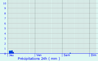 Graphique des précipitations prvues pour Villemur-sur-Tarn