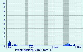 Graphique des précipitations prvues pour Ponet-et-Saint-Auban