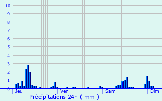 Graphique des précipitations prvues pour Esbly