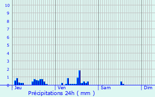 Graphique des précipitations prvues pour Avre