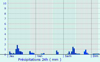 Graphique des précipitations prvues pour Villeselve