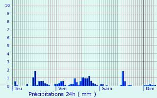 Graphique des précipitations prvues pour Louroux-de-Beaune