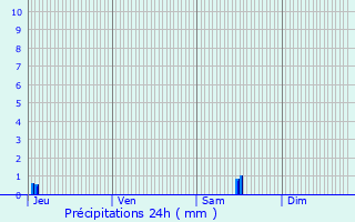 Graphique des précipitations prvues pour Thzac