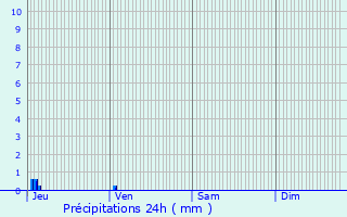 Graphique des précipitations prvues pour Les Gonds