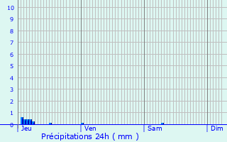 Graphique des précipitations prvues pour Saint-Alban