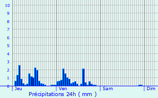 Graphique des précipitations prvues pour Mandeure