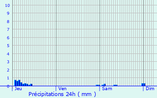 Graphique des précipitations prvues pour Villarzel-du-Razs