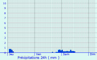 Graphique des précipitations prvues pour Marly