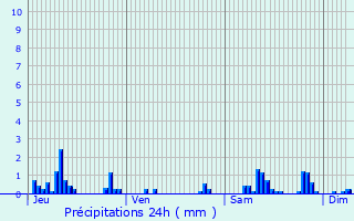 Graphique des précipitations prvues pour Varesnes