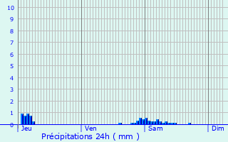 Graphique des précipitations prvues pour Hasnon