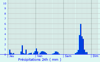 Graphique des précipitations prvues pour Saint-Sorlin-d