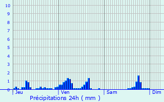 Graphique des précipitations prvues pour Saint-Germain-la-Chambotte