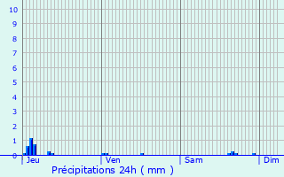 Graphique des précipitations prvues pour Vachres-en-Quint