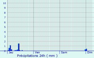 Graphique des précipitations prvues pour Rochebaudin