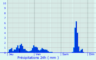 Graphique des précipitations prvues pour Val Thorens