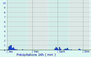 Graphique des précipitations prvues pour Baraigne