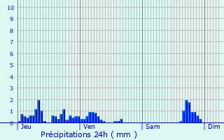 Graphique des précipitations prvues pour Saint-Ours