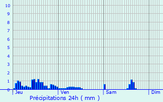 Graphique des précipitations prvues pour Villaroger