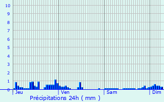 Graphique des précipitations prvues pour Brion