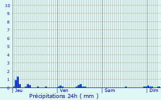 Graphique des précipitations prvues pour Plan-de-Baix