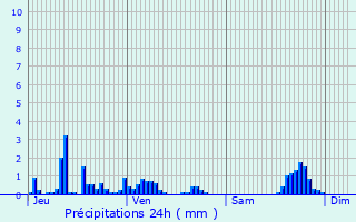 Graphique des précipitations prvues pour Montagnole