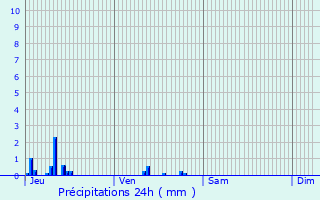 Graphique des précipitations prvues pour Chantemerle-les-Bls