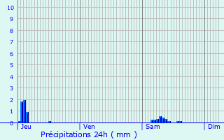 Graphique des précipitations prvues pour Friville-Escarbotin