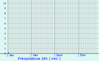 Graphique des précipitations prvues pour Saint-Pierre-d