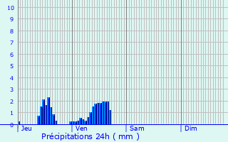 Graphique des précipitations prvues pour Saint-Seine