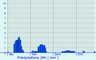 Graphique des précipitations prvues pour Dun-sur-Grandry