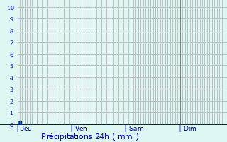 Graphique des précipitations prvues pour Saint-Graud