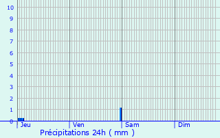 Graphique des précipitations prvues pour Pailloles