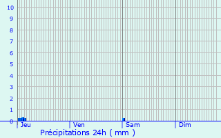 Graphique des précipitations prvues pour Saint-Hilaire-de-Lusignan