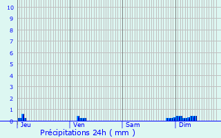 Graphique des précipitations prvues pour Bessey-en-Chaume