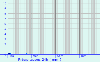Graphique des précipitations prvues pour Blanquefort-sur-Briolance