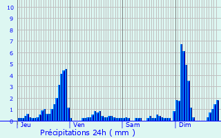 Graphique des précipitations prvues pour Ban-de-Laveline