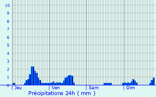 Graphique des précipitations prvues pour Prcy-sous-Thil