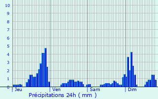 Graphique des précipitations prvues pour Belval