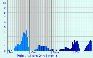 Graphique des précipitations prvues pour Raon-sur-Plaine