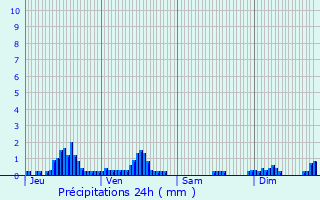 Graphique des précipitations prvues pour Sincey-ls-Rouvray