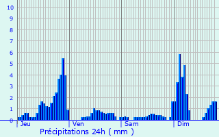 Graphique des précipitations prvues pour Provenchres-sur-Fave