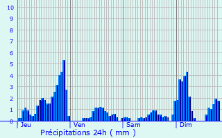 Graphique des précipitations prvues pour Ban-de-Sapt