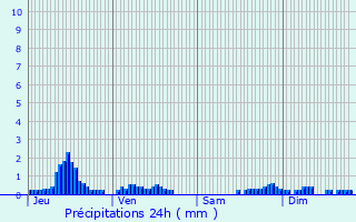 Graphique des précipitations prvues pour Saint-Brisson