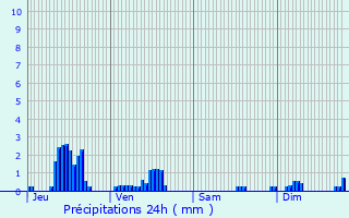 Graphique des précipitations prvues pour Alise-Sainte-Reine