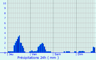 Graphique des précipitations prvues pour Chalaux