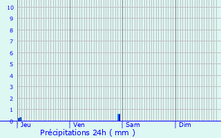 Graphique des précipitations prvues pour Montaut