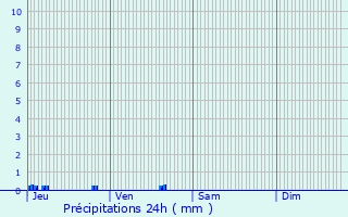 Graphique des précipitations prvues pour Lamazire-Basse