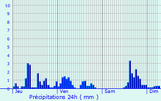 Graphique des précipitations prvues pour Lepin-le-Lac